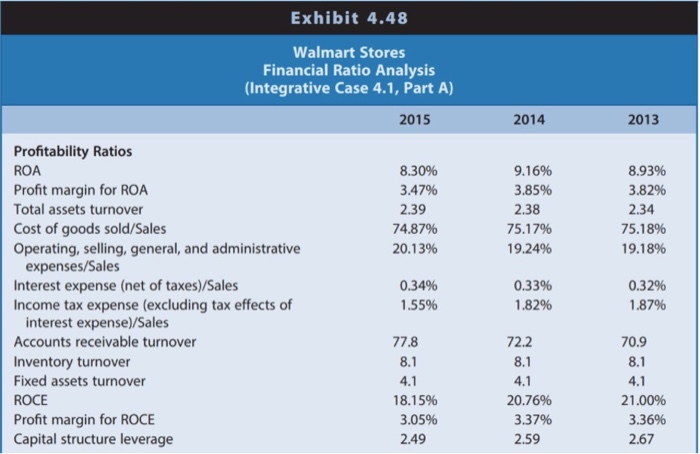 4.1 Profitability And Risk Analysis Of Walmart | Chegg.com
