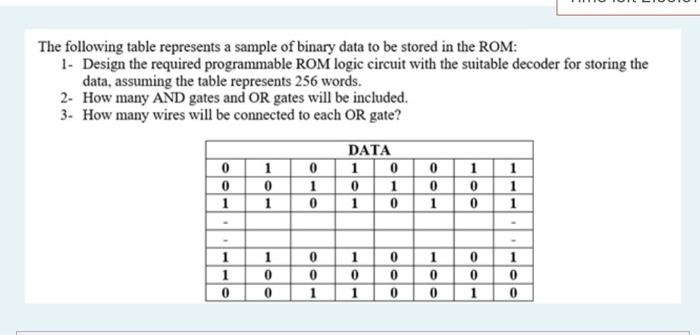 The following table represents a sample of binary data to be stored in the ROM:
1- Design the required programmable ROM logic