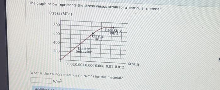Solved The graph below represents the stress versus strain | Chegg.com