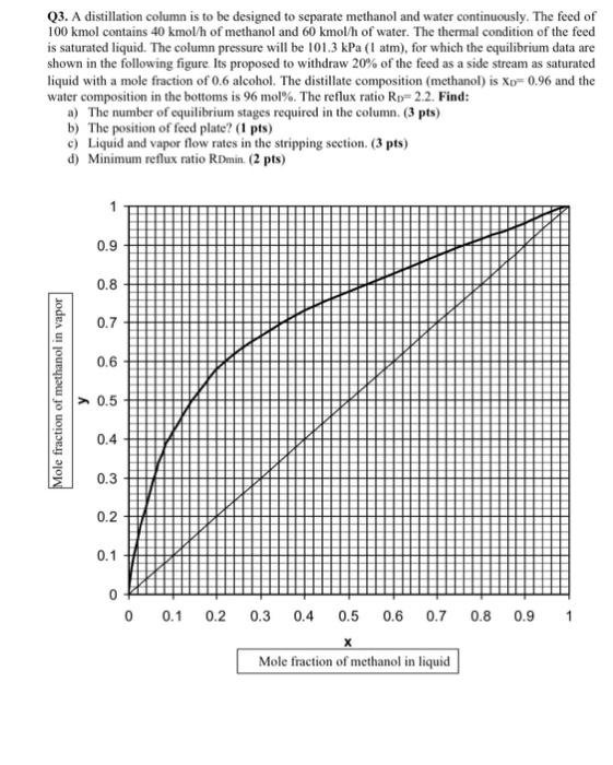 Q3. A distillation column is to be designed to separate methanol and water continuously. The feed of
100 kmol contains 40 kmo