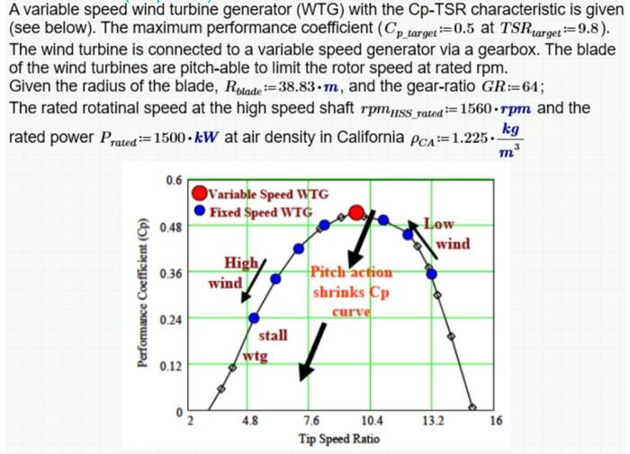 Solved A variable speed wind turbine generator (WTG) with