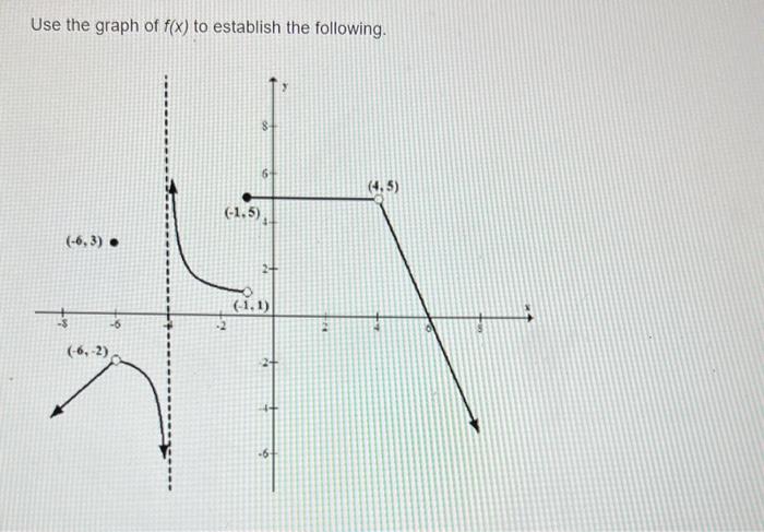 Solved Use the graph of f(x) to establish the following.1. 1 | Chegg.com