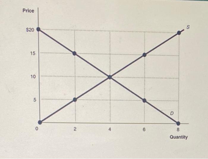 Solved At a price of 20, the quantity sold O A. is 0 units.