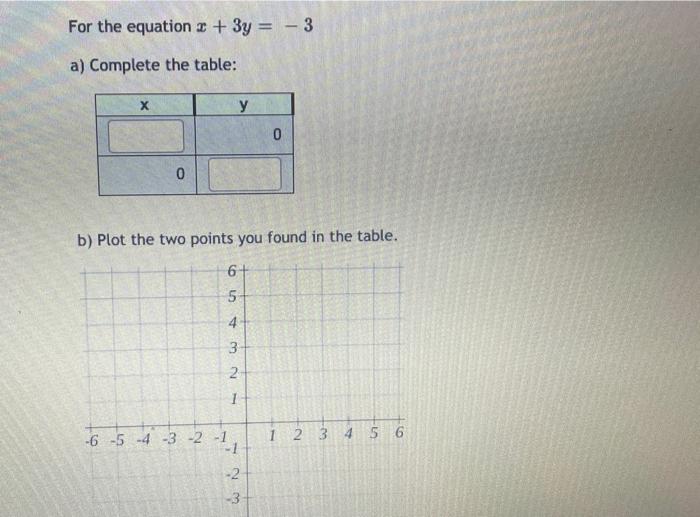 Solved For the equation x+3y=−3 a) Complete the table: b) | Chegg.com
