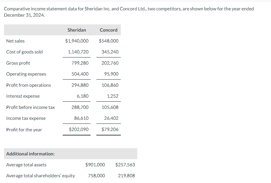 Comparative income statement data for Sheridan Inc. | Chegg.com