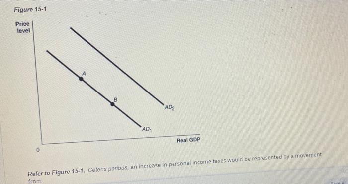 Solved Figure 15-1 Price level B AD2 AD Real GDP 0 Refer to | Chegg.com