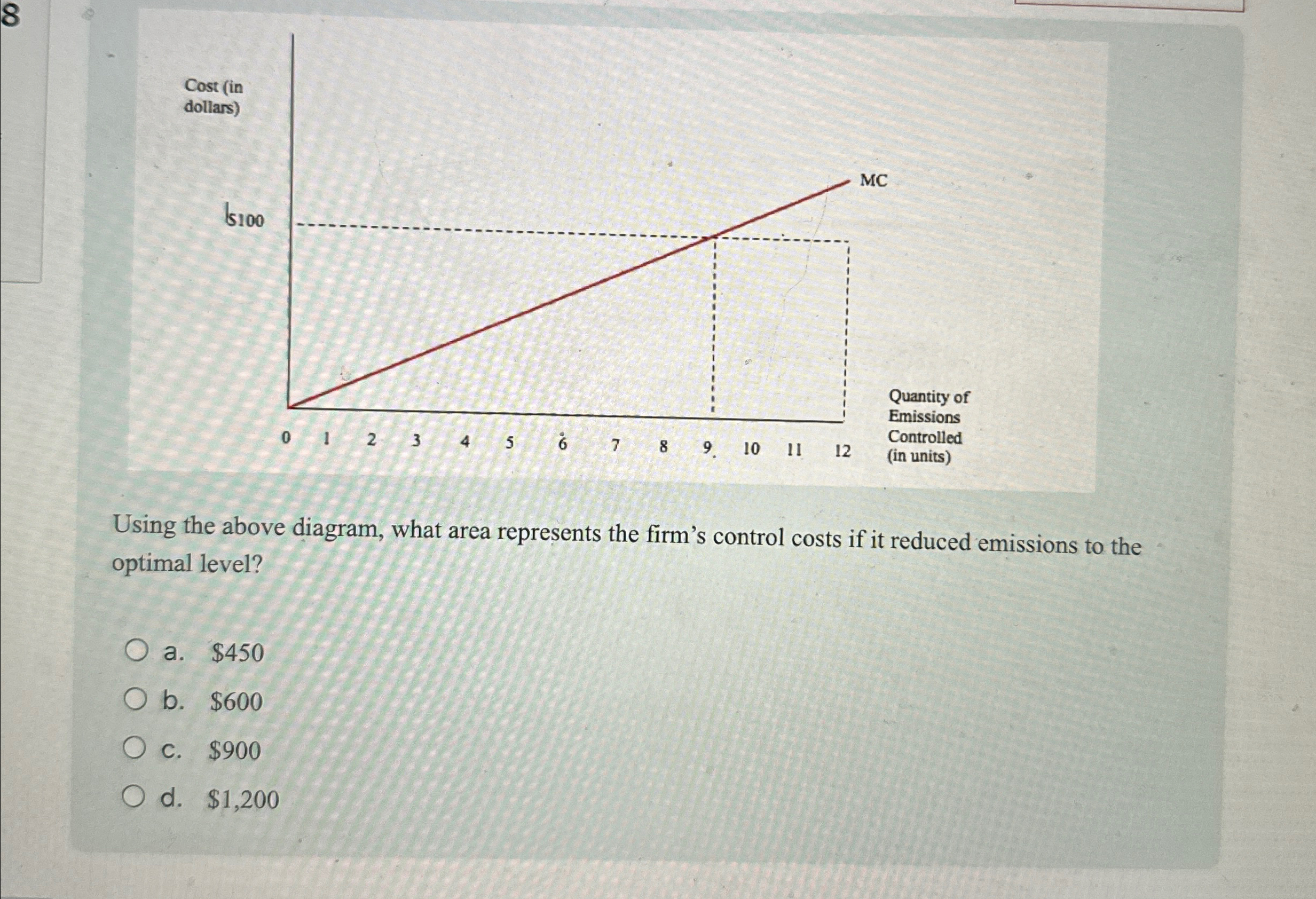Solved Using the above diagram, what area represents the | Chegg.com
