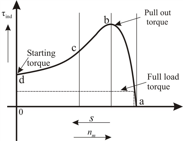Typical torque-speed characteristics of IM and the two loads.