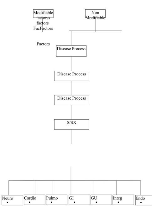 Non Modifiable Modifiable factorss factors FacFactors Factors Disease Process Disease Process Disease Process S/SX Neuro Card