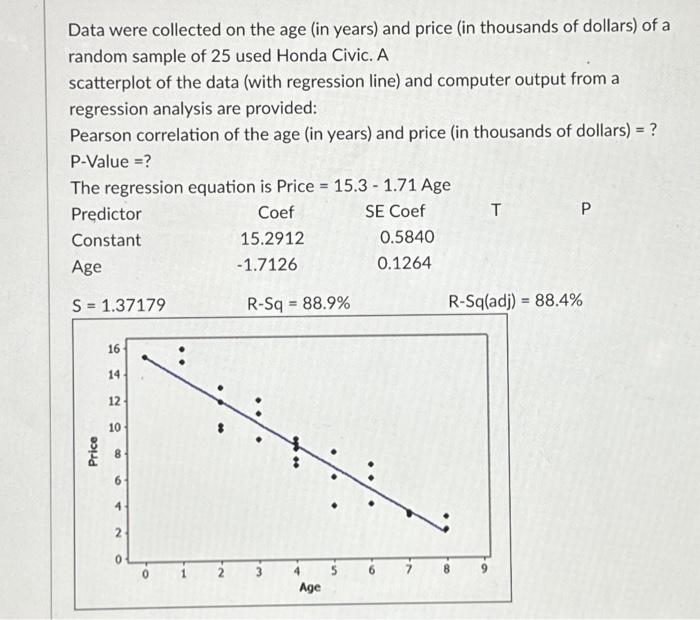 Solved Data were collected on the age (in years) and price | Chegg.com