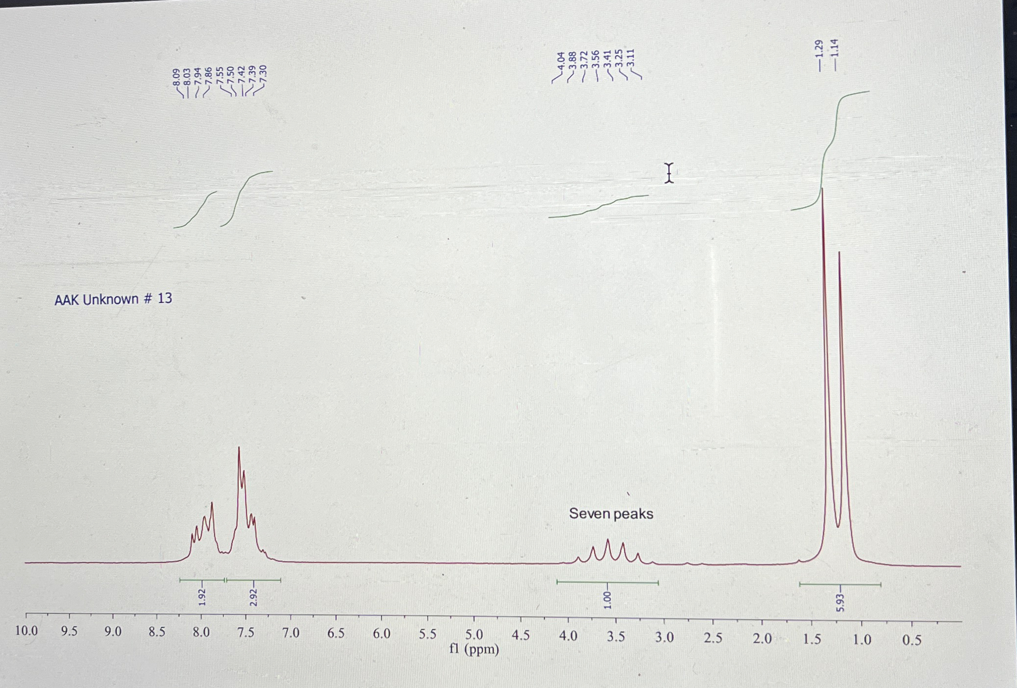 Solved Determine the unknown structure from this NMR graph | Chegg.com