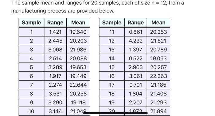 Solved The sample mean and ranges for 20 samples, each of | Chegg.com