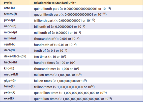 Solved Use The Table Of Metric Prefixes And Table 1 See Examp