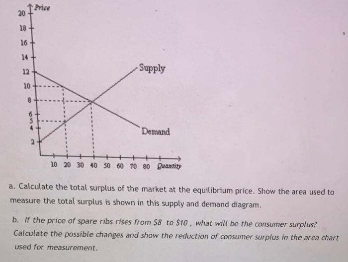 a. Calculate the total surplus of the market at the equilibrium price. Show the area used to measure the total surplus is sho