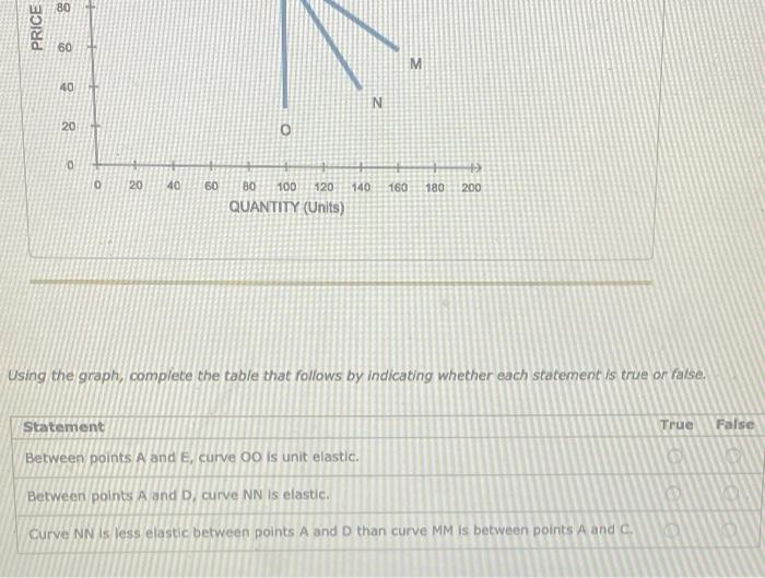Solved The following graph displays four demand curves (LL,