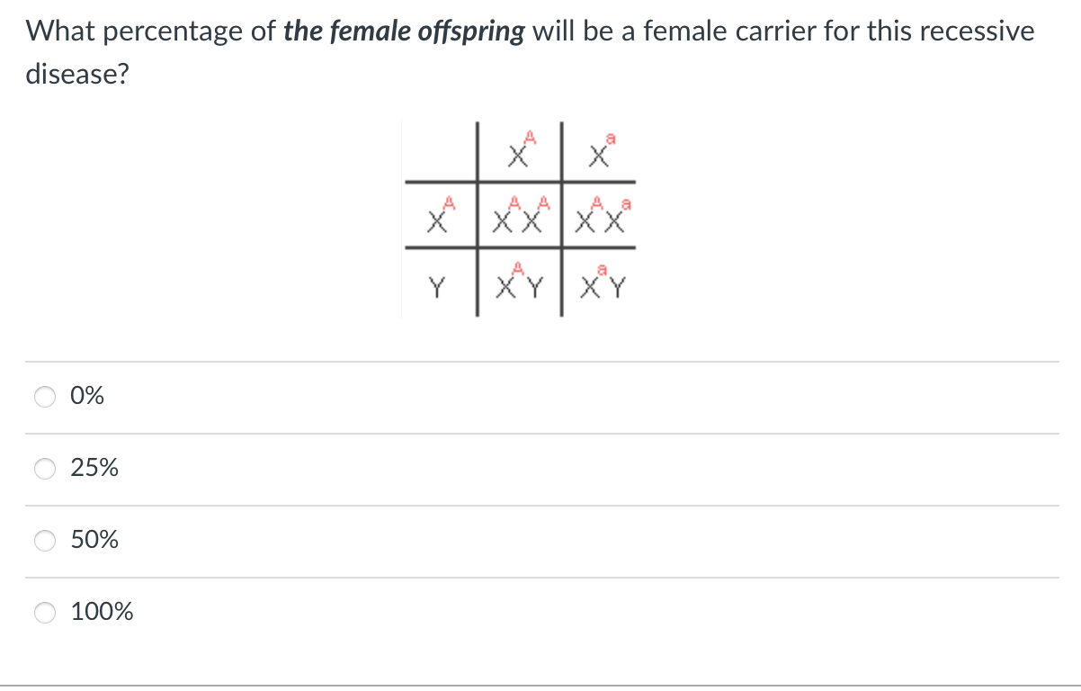 Solved What percentage of the female offspring will be a | Chegg.com