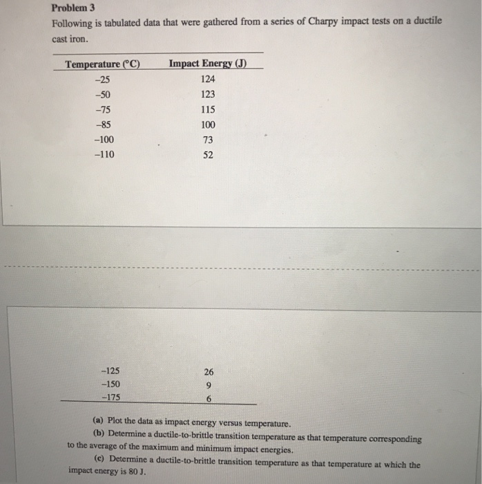 Solved Problem 3 Following Is Tabulated Data That Were Chegg