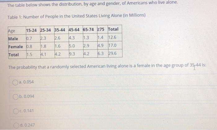 Solved The table below shows the distribution, by age and | Chegg.com