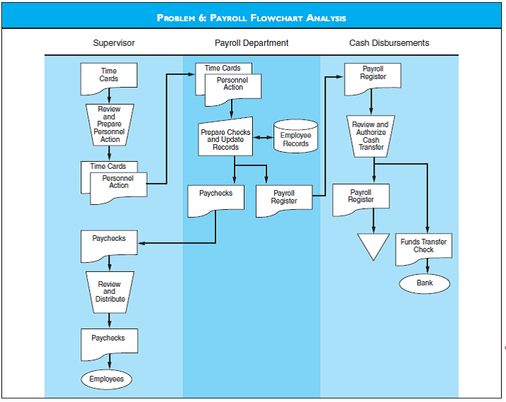 Solved  Payroll Flowchart Analysis Discuss The Risks