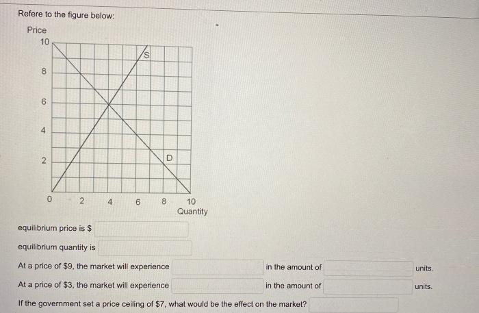 Solved Refere to the figure below: Price 10 S 8 6 4 N 2 D 0 | Chegg.com