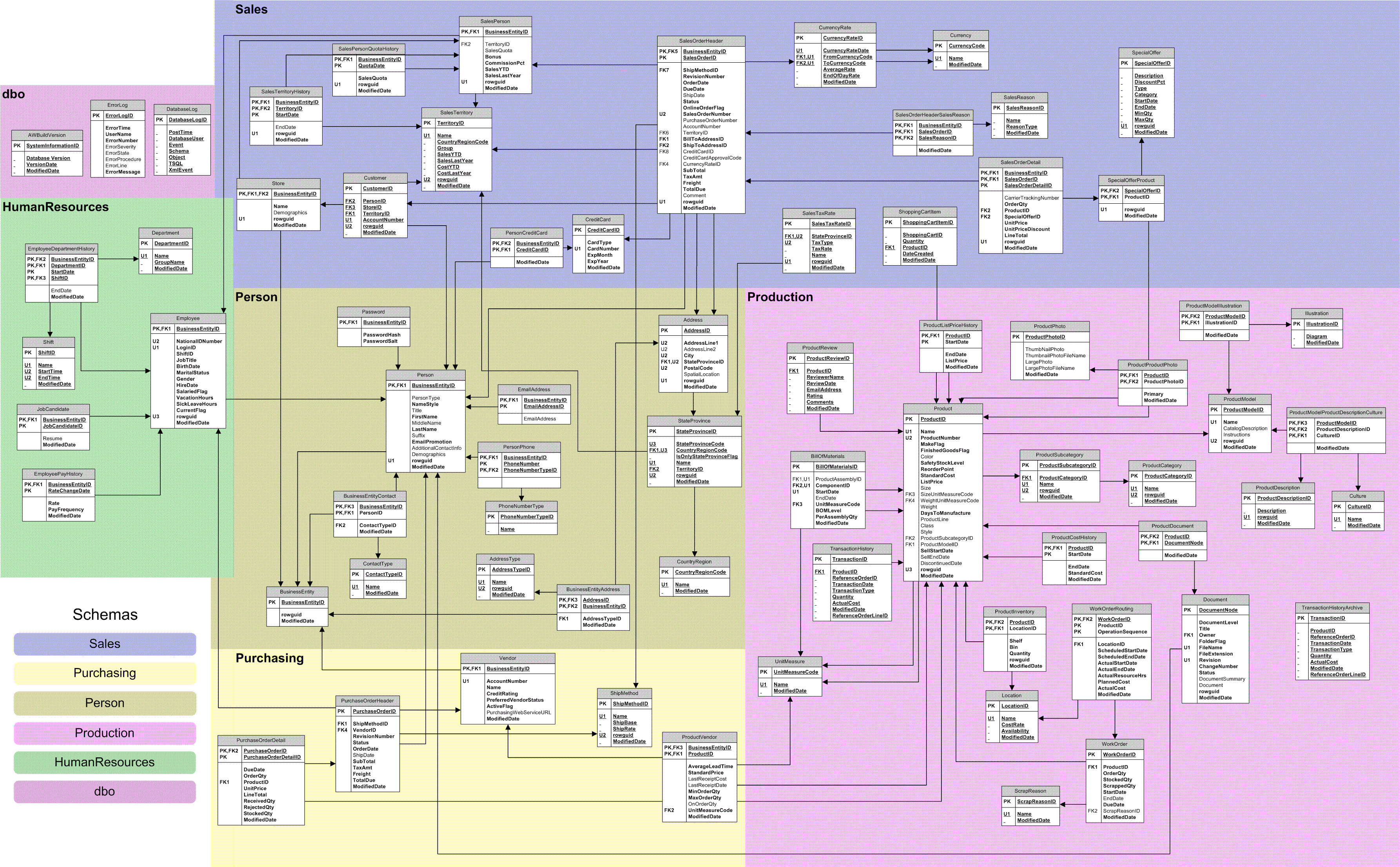Oltp Schema Example Solved PART I:Use Adventure Work OLTP logical schema to | Chegg.com