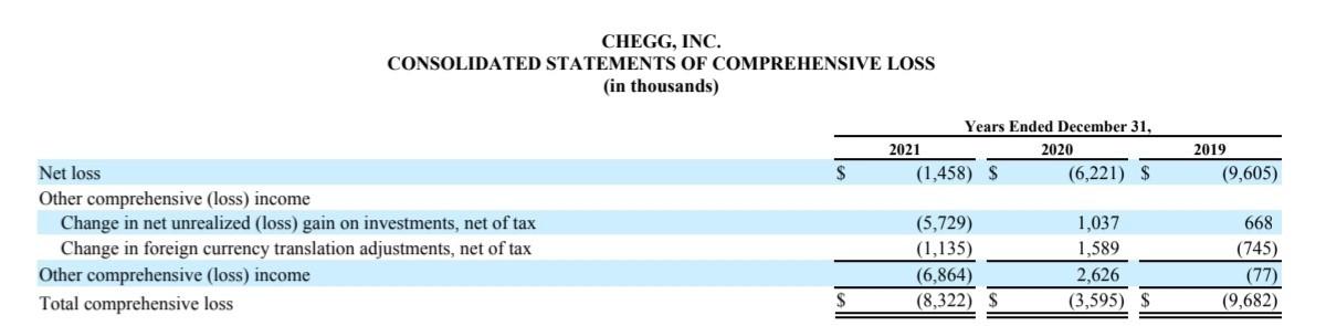 CHEGG, INC. CONSOLIDATED BALANCE SHEETS (in | Chegg.com