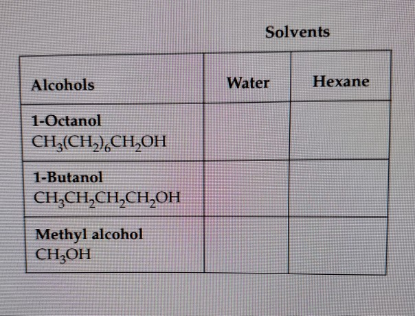 Solved Part B. Solubility of Different Alcohols For each | Chegg.com