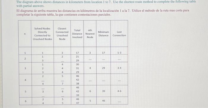 The diagram above shows distances in kilometers from location 1 to 7 . Use the shortest route method to complete the followin