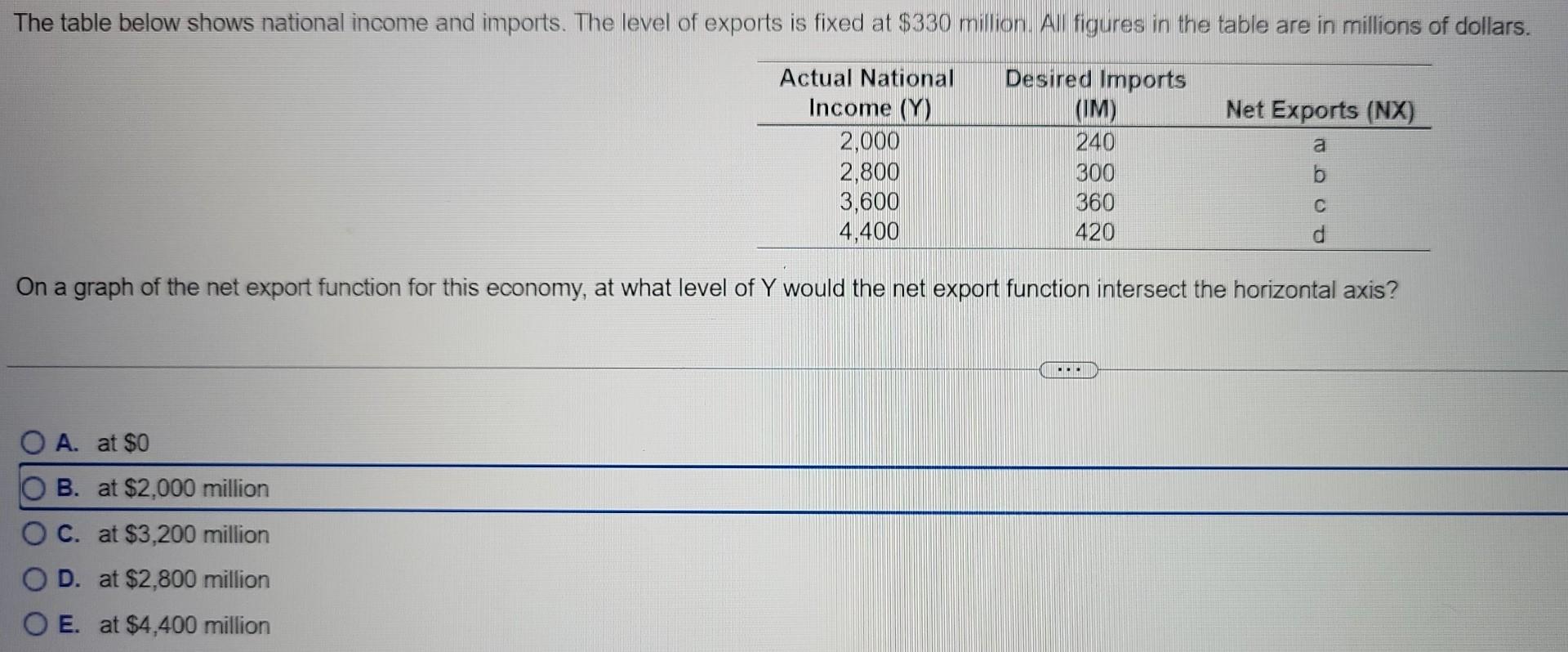 Solved On a graph of the net export function for this | Chegg.com