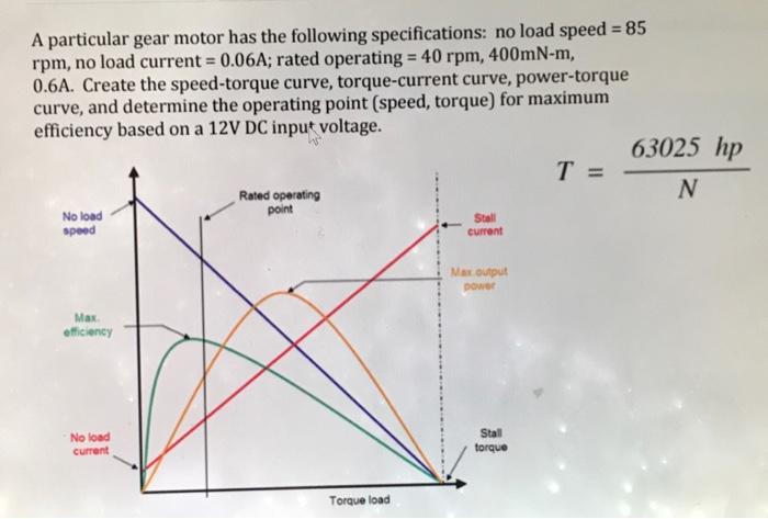 Solved The torque-speed curve for a 1/8 hp permanent magnet