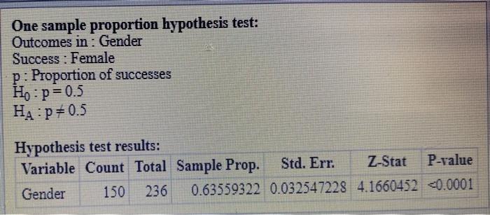 Solved One Sample Proportion Hypothesis Test Outcomes In 4987