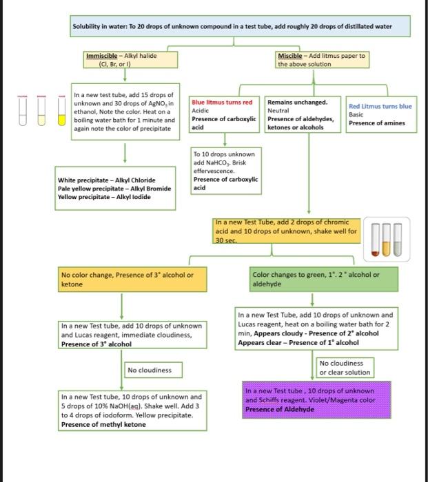 Solved Solubility in water: To 20 drops of unknown compound | Chegg.com