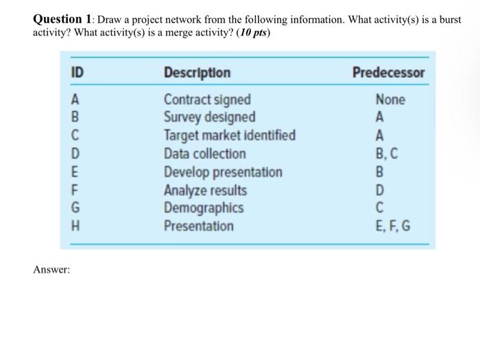 Question 1: Draw a project network from the following | Chegg.com
