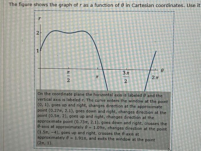 The figure shows the graph of r as a function of θ in | Chegg.com