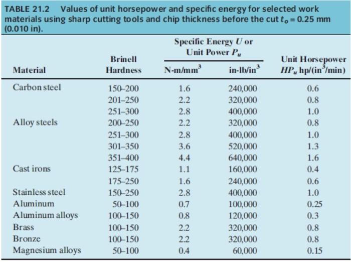 Solved 21.27 In a turning operation is carried out on