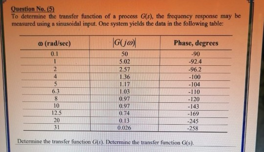 Solved Question No. (5) To determine the transfer function | Chegg.com