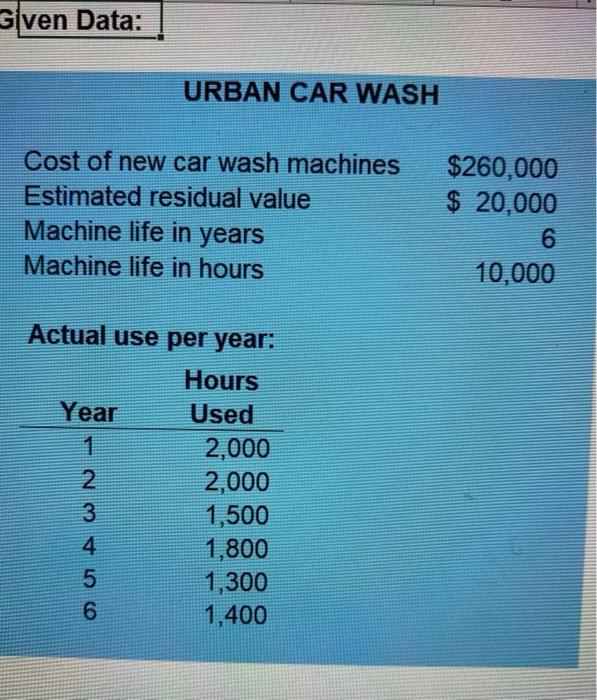 Solved Given Data URBAN CAR WASH Cost of new car wash