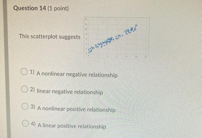 Solved Question 14 (1 point) This scatterplot suggests 1) A | Chegg.com