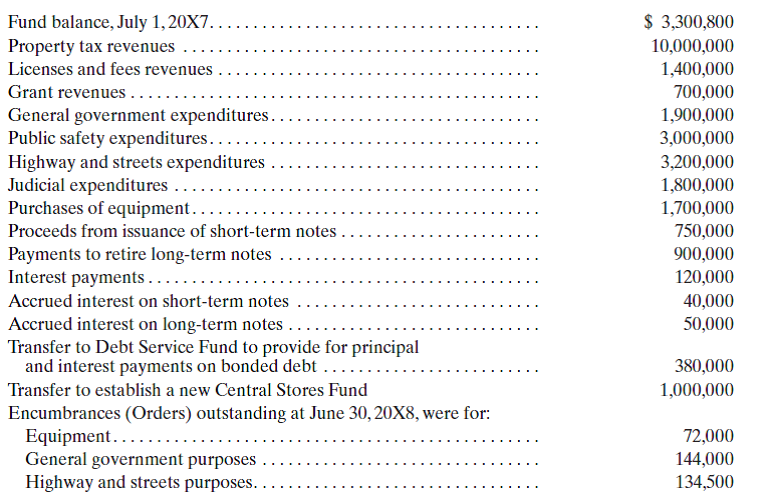 Solved: (Statement of Revenues, Expenditures, and Changes in Fu ...