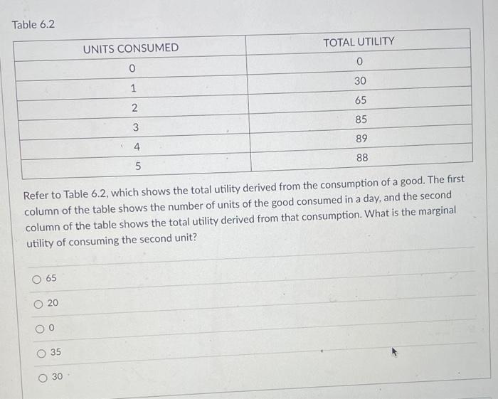 Solved Table 6.2 TOTAL UTILITY UNITS CONSUMED 0 0 30 1 65 2