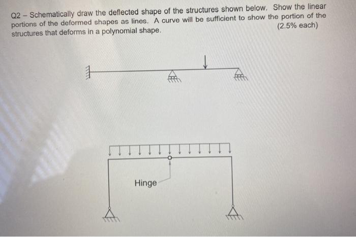 Solved Q2 - Schematically draw the deflected shape of the | Chegg.com