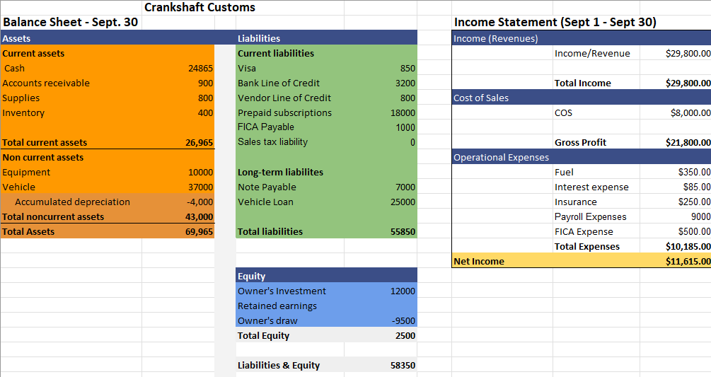 Solved Create a Balance Sheet and Income Statement based off | Chegg.com
