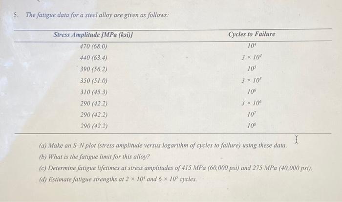 Solved 5. The fatigue data for a steel alloy are given as | Chegg.com