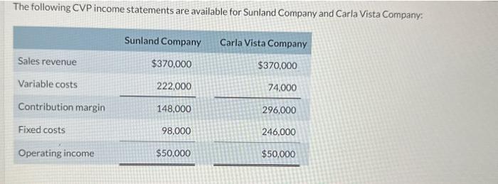 Solved The following CVP income statements are available for | Chegg.com
