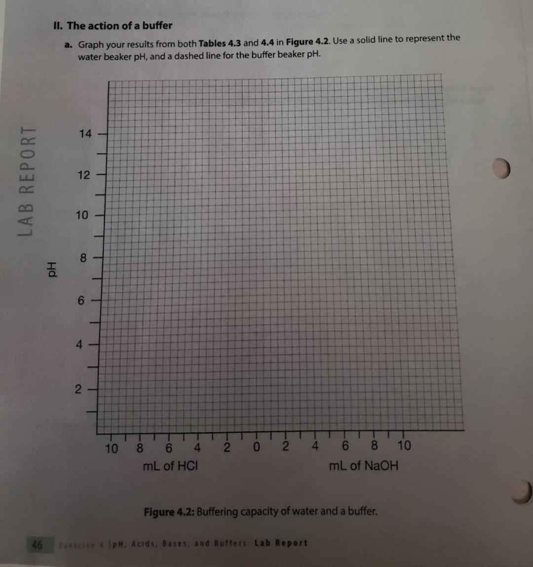 II. The action of a buffer a. Graph your results from | Chegg.com