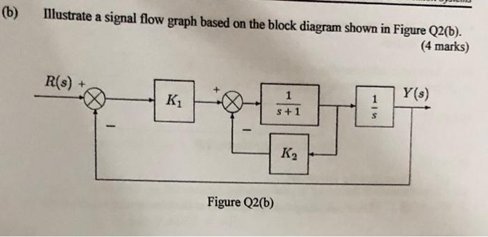 Solved (6) Illustrate A Signal Flow Graph Based On The Block | Chegg.com