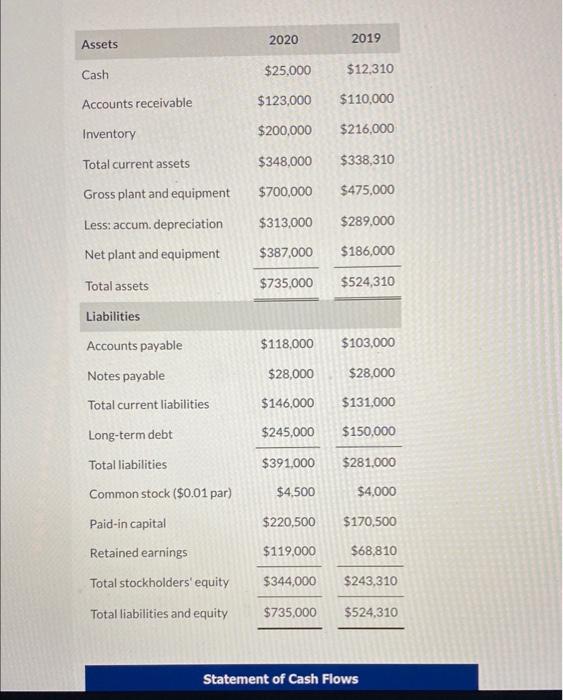 Solved Use the following income statement and balance sheet | Chegg.com