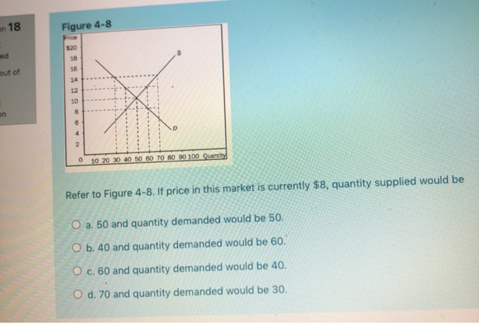 Solved on 18 Figure 4-8 Price $20 ed out of 12 10 8 on 6 D 4 | Chegg.com