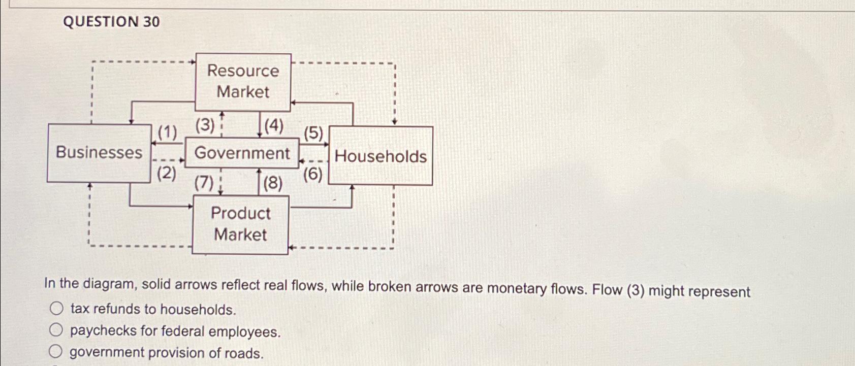Solved QUESTION 30In the diagram, solid arrows reflect real | Chegg.com