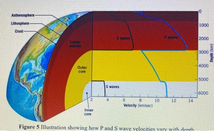 Solved a Figure 5 shows the average velocities of P and S | Chegg.com